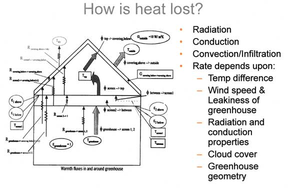 Eat Loss Technology for Heat Retention Systems
