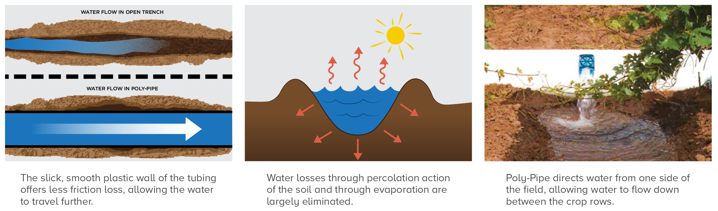 poly-pipe water savings